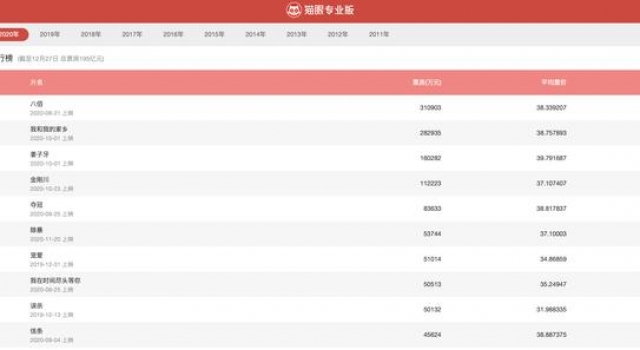 2020票房前十国产片占9席 元旦贺岁档仍为主力