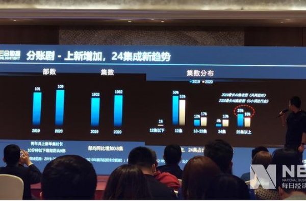 投资回报率高达300% 女性成分账剧主流观众
