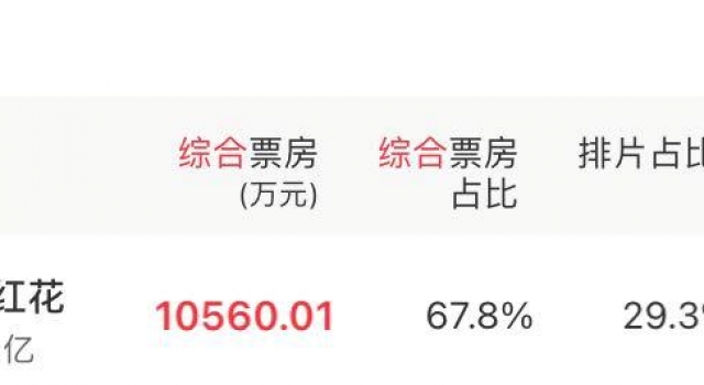 预售5天破亿，票房第一，开年第一部戏提前爆了