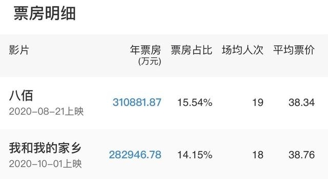 2020，再见丨最后一天，中国电影票房突破200亿