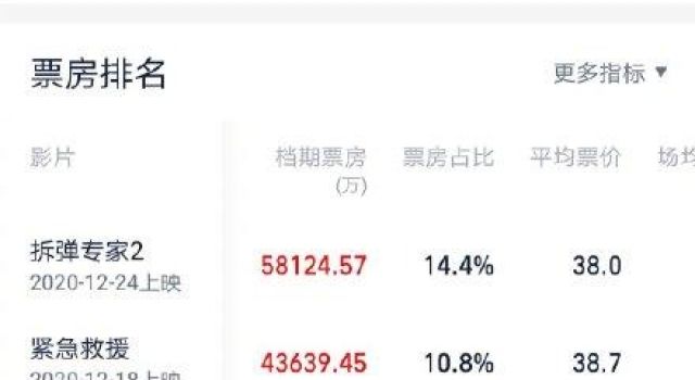 2020贺岁档票房超40亿