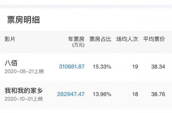 202.74亿元！2020电影票房，你贡献了多少？