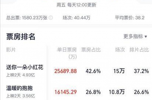 破纪录！易烊千玺新片元旦票房超6亿，背后赚钱的是这些公司……