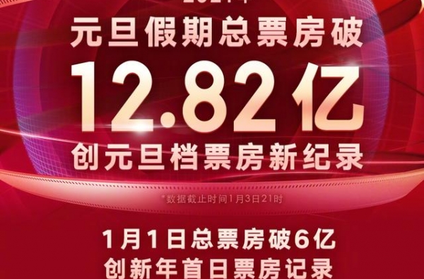 元旦电影票房破历史新高，这几部作品有何魅力？