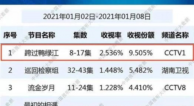《跨过鸭绿江》掀起收视热潮 一封来信令人印象深刻