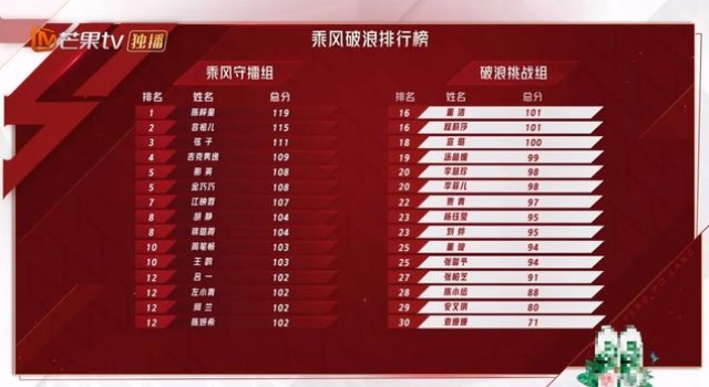 《乘风破浪的姐姐》第二季初评排名曝光：陈梓童第一那英第五
