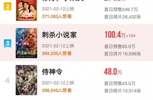 春节档7片预售开启已卖出2千多万元，《唐探3》票房占比75%